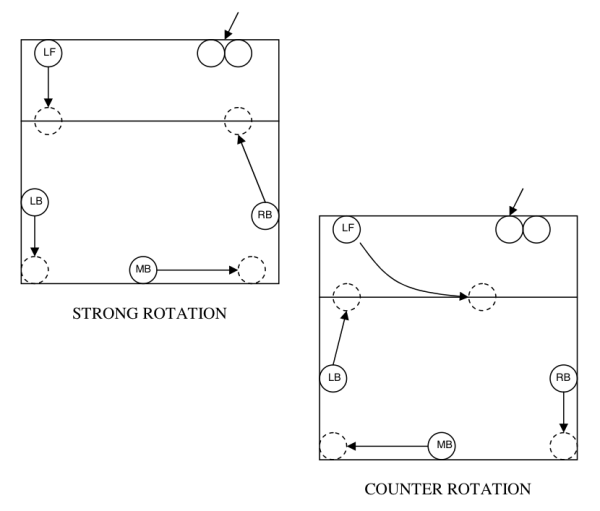 rotational defense volleyball diagram